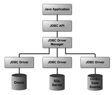 JDBC Advanced in Java に対する画像結果