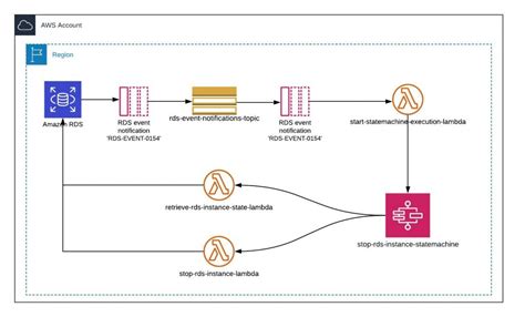 Afbeeldingsresultaten voor RDS Architecture