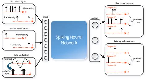 Image result for Spiking Neural Networks in Violence Detection
