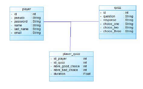 Image result for Class Flow Diagram in Quiz Application