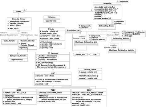 Image result for UML Thread Diagram
