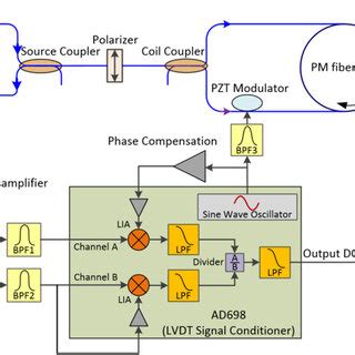Image result for Demodulation Block Diagram