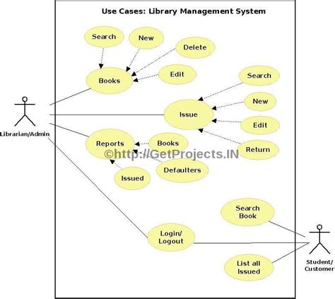 Image result for Use Case Diagram for Library Information System