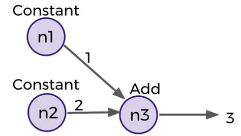Image result for Data Flow Graph Tensorflow
