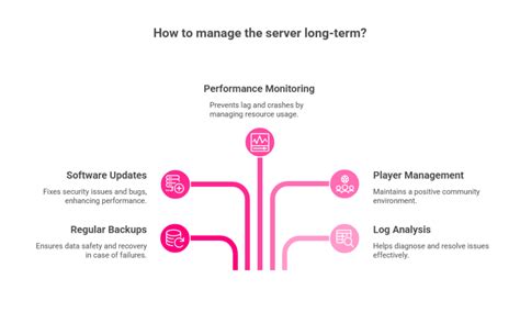 Setting Up Gaming Server に対する画像結果
