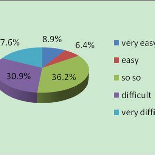 Image result for Language Learning Difficulty Chart English