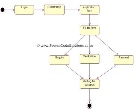 Image result for State Chart Diagram for Passport Management System