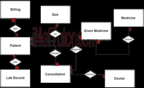 Image result for Automatic Billing System ER-Diagram