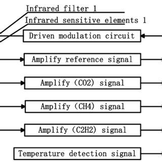 Toradh íomhá ar Infrared Sensor in a Plane Diagram