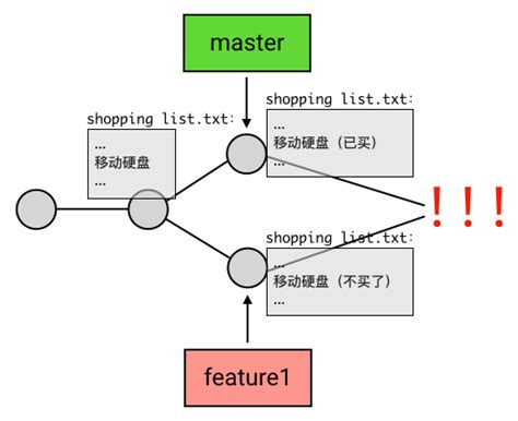Toradh íomhá ar Git Merge Syntax