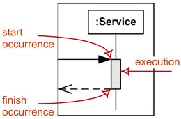 Image result for Execution View Diagram