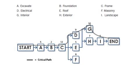 Toradh íomhá ar Activity Network Diagram Table