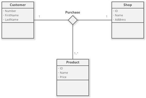 Purchase Order in Class Diagram に対する画像結果