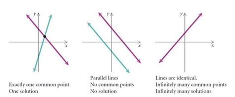 Image result for Pair of Linear Equations in Two Variables in Maths Class 10