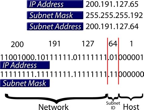 Afbeeldingsresultaten voor Calculate Subnet Mask From IP Address