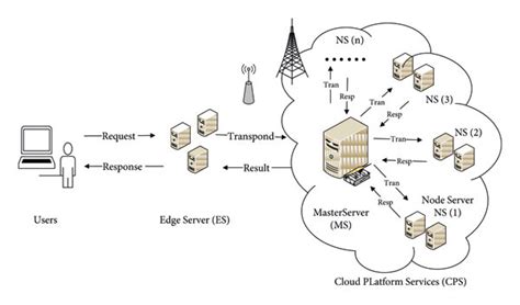 Image result for Service Model in Cloud Computing Diagram