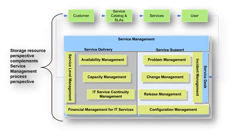 Image result for Off-Premise Storage and Application Diagram