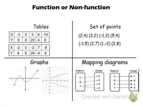 Image result for Examples of Functions and Non Functions