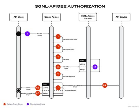 Image result for JWT Apigee Flow Diagram
