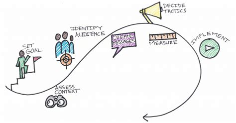 Image result for Communication Planning Process