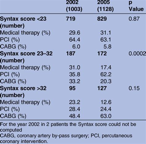 Image result for Syntax Score Chart