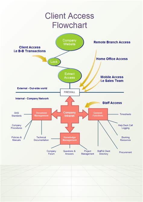 Afbeeldingsresultaten voor Access Control Decision Flow Chart