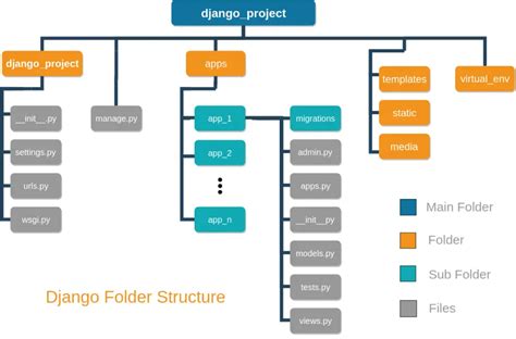 Django Framework Component Diagram에 대한 이미지 결과