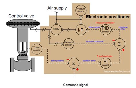 Image result for Cascade Control Animation