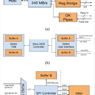 Image result for FPGA Design External Interfaces Block Diagram