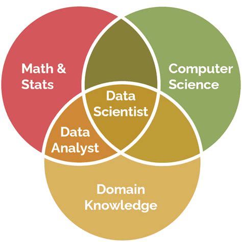 Image result for Data Scientist Venn Diagram
