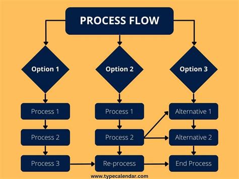 Process Flow Diagram Free Download に対する画像結果