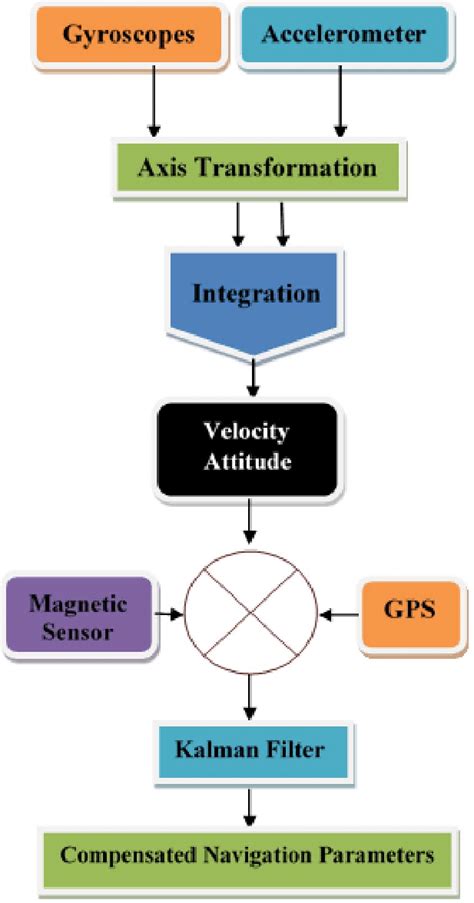 Inertial Navigation Block Diagram に対する画像結果