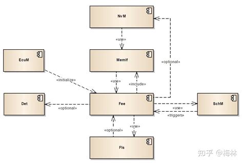 MICROSAR Architecture Diagram के लिए छवि परिणाम