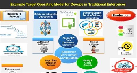 Image result for DevOps Operating Model