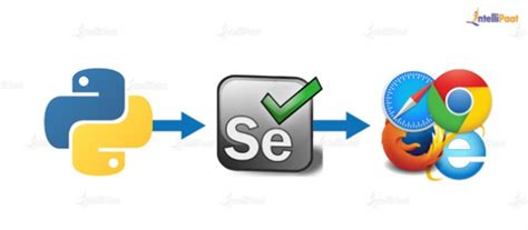 Image result for Basic Selenium Python for Beginners Tamil Explanation