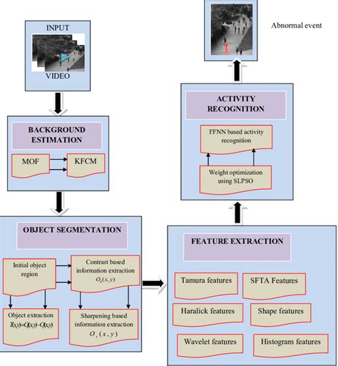 Afbeeldingsresultaten voor ER Diagram for Anomaly Detection System