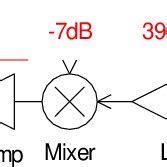 Toradh íomhá ar Transmitter Receiver Chain Block Diagram