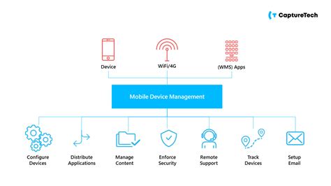 Mobile Device Integration に対する画像結果