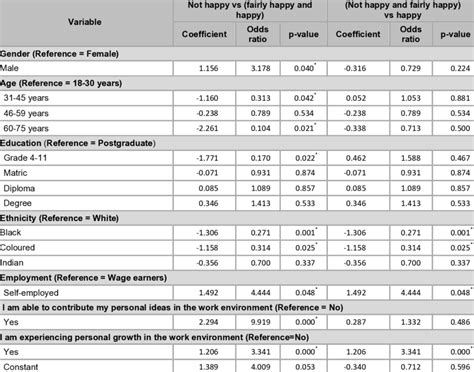 How to Record Data for Ordinal Logistic Regression కోసం చిత్ర ఫలితం
