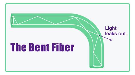 Toradh íomhá ar Fiber Cable Bend Radius