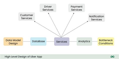 Afbeeldingsresultaten voor Uber Sequence Diagram