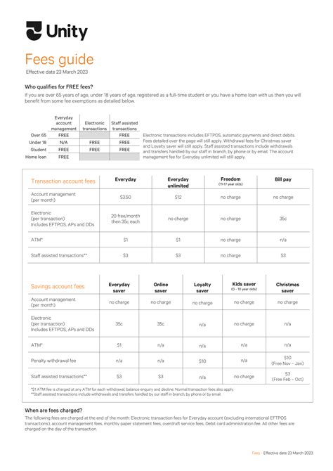 Image result for Unity Fees Graph
