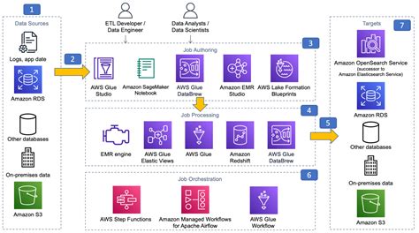Image result for Data Processing in AWS