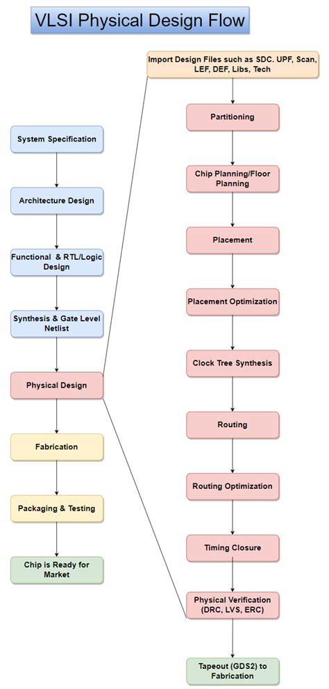 Flow Chart for VLSI Design Automation Tools-க்கான படிம முடிவு