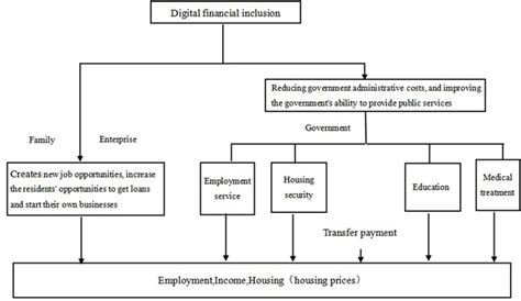 System Dynamics Modeling for Financial Inclusion に対する画像結果