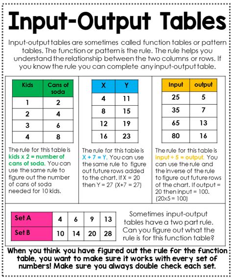 Image result for Input/Output Function Anchor Chart