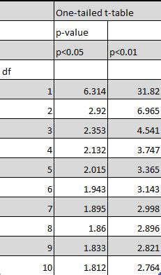 Image result for How Do You Calculate T-score