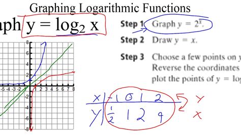 Graphing Logarithmic Functions に対する画像結果