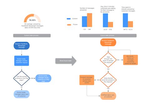 Afbeeldingsresultaten voor Workflow Diagram for a Dashboard UI