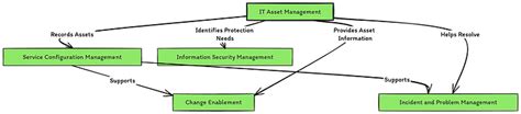 Image result for ITIL Asset Management Process Diagram